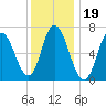 Salisbury Point tide chart for Monday, January 19, 2026