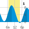 Salisbury Point tide chart for Thursday, January 1, 2026