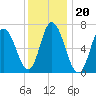 Salisbury Point tide chart for Tuesday, January 20, 2026