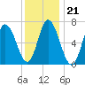 Salisbury Point tide chart for Wednesday, January 21, 2026