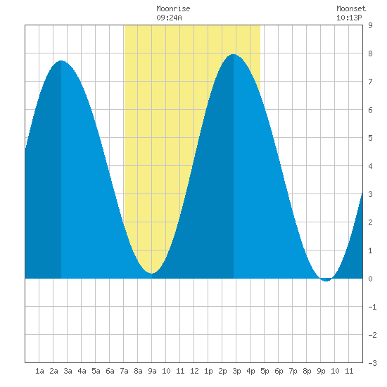 Salisbury Point tide chart for Friday, January 23, 2026