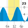 Salisbury Point tide chart for Friday, January 23, 2026