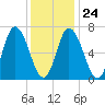 Salisbury Point tide chart for Saturday, January 24, 2026