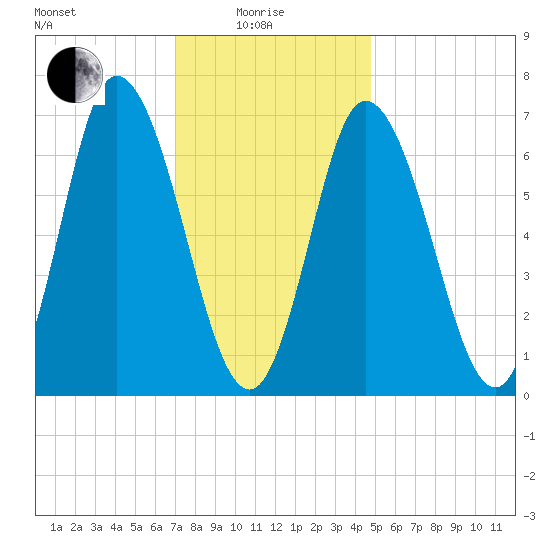 Salisbury Point tide chart for Sunday, January 25, 2026