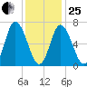 Salisbury Point tide chart for Sunday, January 25, 2026