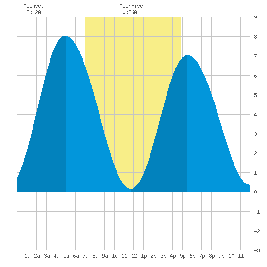 Salisbury Point tide chart for Monday, January 26, 2026