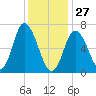 Salisbury Point tide chart for Tuesday, January 27, 2026