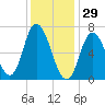 Salisbury Point tide chart for Thursday, January 29, 2026