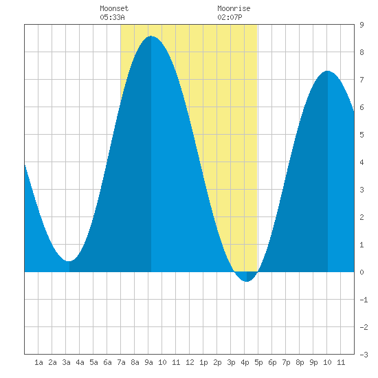 Salisbury Point tide chart for Friday, January 30, 2026