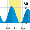 Salisbury Point tide chart for Friday, January 30, 2026