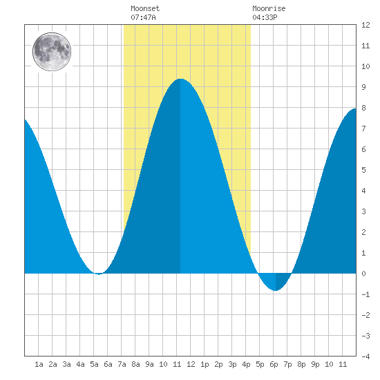 Salisbury Point tide chart for Saturday, January 3, 2026