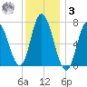 Salisbury Point tide chart for Saturday, January 3, 2026