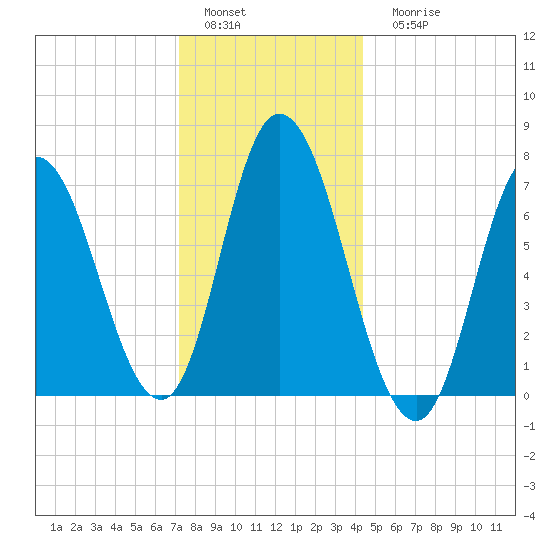 Salisbury Point tide chart for Sunday, January 4, 2026