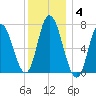 Salisbury Point tide chart for Sunday, January 4, 2026