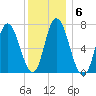 Salisbury Point tide chart for Tuesday, January 6, 2026