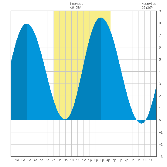 Salisbury Point tide chart for Wednesday, January 7, 2026