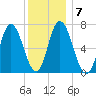 Salisbury Point tide chart for Wednesday, January 7, 2026