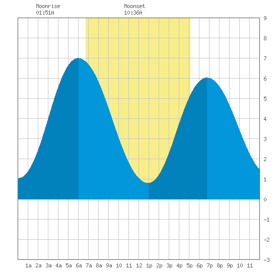 Salisbury Point tide chart for Tuesday, February 10, 2026