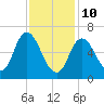 Salisbury Point tide chart for Tuesday, February 10, 2026