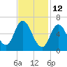 Salisbury Point tide chart for Thursday, February 12, 2026