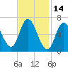 Salisbury Point tide chart for Saturday, February 14, 2026