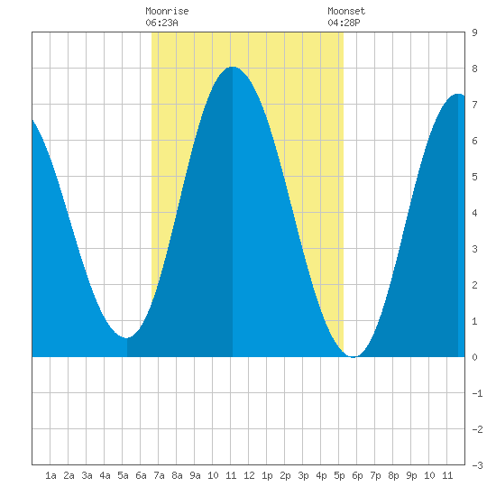 Salisbury Point tide chart for Monday, February 16, 2026