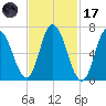 Salisbury Point tide chart for Tuesday, February 17, 2026
