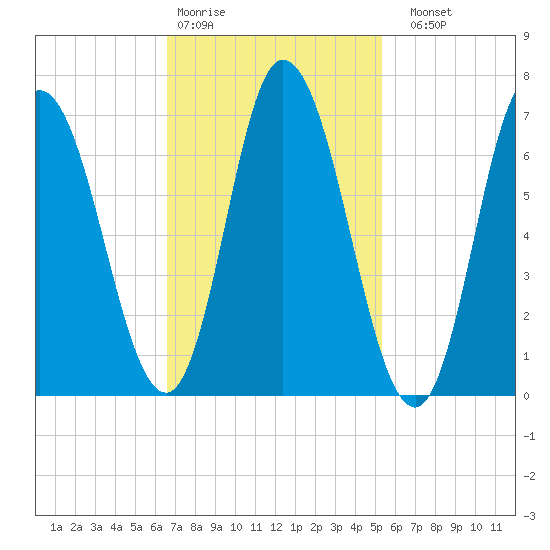Salisbury Point tide chart for Wednesday, February 18, 2026