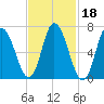 Salisbury Point tide chart for Wednesday, February 18, 2026