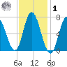 Salisbury Point tide chart for Sunday, February 1, 2026