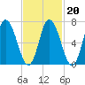 Salisbury Point tide chart for Friday, February 20, 2026