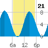 Salisbury Point tide chart for Saturday, February 21, 2026