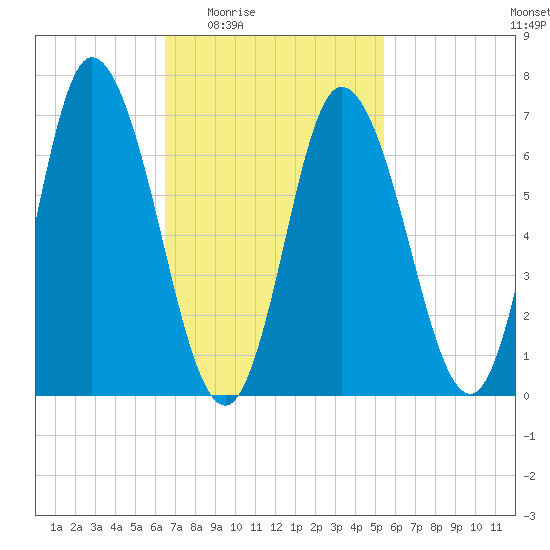 Salisbury Point tide chart for Sunday, February 22, 2026