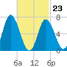 Salisbury Point tide chart for Monday, February 23, 2026