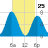 Salisbury Point tide chart for Wednesday, February 25, 2026