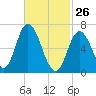 Salisbury Point tide chart for Thursday, February 26, 2026