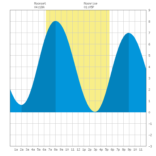 Salisbury Point tide chart for Friday, February 27, 2026