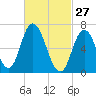 Salisbury Point tide chart for Friday, February 27, 2026