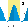 Salisbury Point tide chart for Monday, February 2, 2026