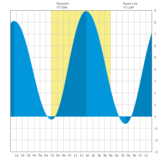 Salisbury Point tide chart for Tuesday, February 3, 2026