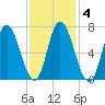 Salisbury Point tide chart for Wednesday, February 4, 2026