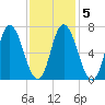 Salisbury Point tide chart for Thursday, February 5, 2026