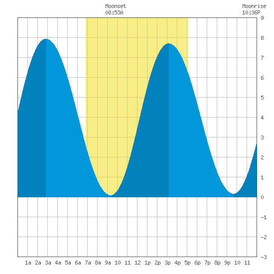Salisbury Point tide chart for Friday, February 6, 2026