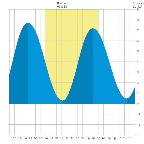 Salisbury Point tide chart for Saturday, February 7, 2026