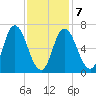 Salisbury Point tide chart for Saturday, February 7, 2026