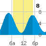 Salisbury Point tide chart for Sunday, February 8, 2026
