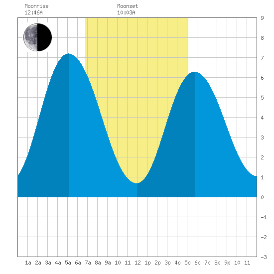 Salisbury Point tide chart for Monday, February 9, 2026