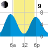 Salisbury Point tide chart for Monday, February 9, 2026