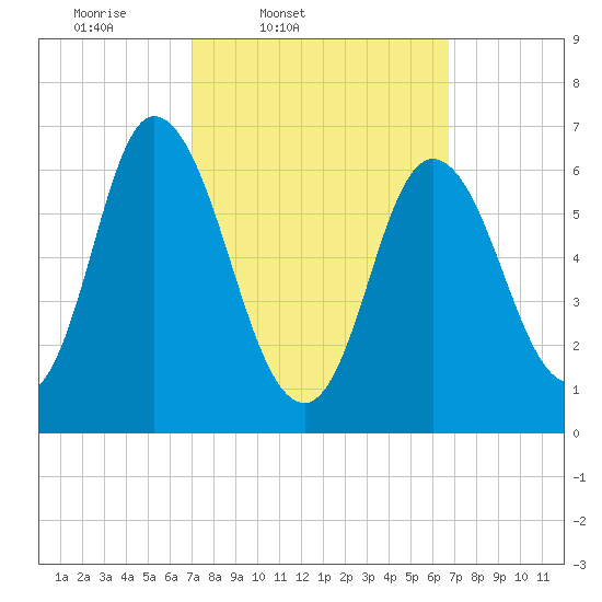Salisbury Point tide chart for Tuesday, March 10, 2026