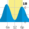 Salisbury Point tide chart for Tuesday, March 10, 2026